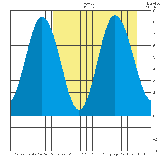 Nakchamik Island tide chart for Thursday, August 26, 2021