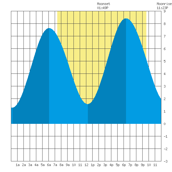 Nakchamik Island tide chart for Friday, August 27, 2021