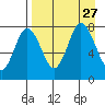 Nakchamik Island tide chart for Friday, August 27, 2021