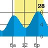 Nakchamik Island tide chart for Saturday, August 28, 2021