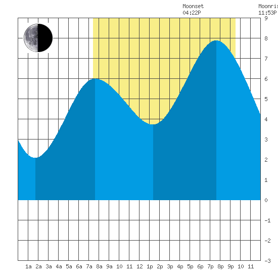 Nakchamik Island tide chart for Sunday, August 29, 2021