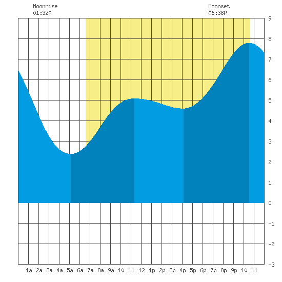 Nakchamik Island tide chart for Monday, August 2, 2021