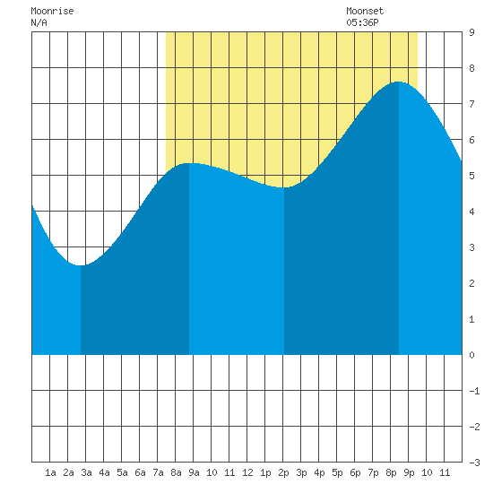 Nakchamik Island tide chart for Monday, August 30, 2021