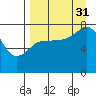 Nakchamik Island tide chart for Tuesday, August 31, 2021