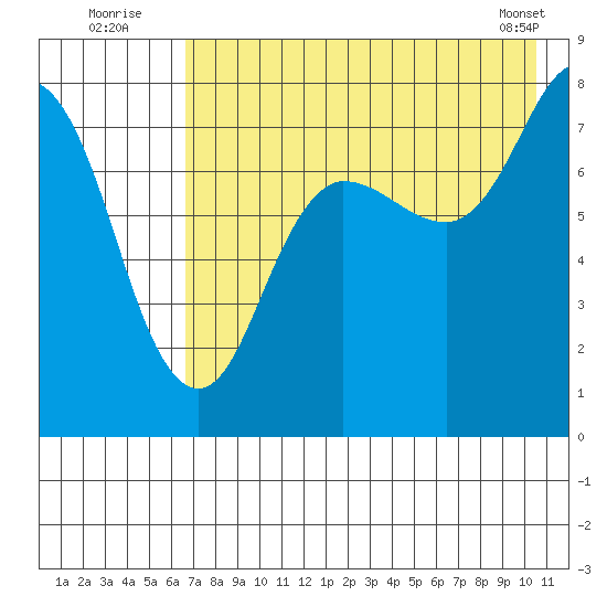 Nakchamik Island tide chart for Wednesday, August 4, 2021