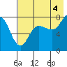 Nakchamik Island tide chart for Wednesday, August 4, 2021