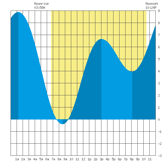 Nakchamik Island tide chart for Friday, August 6, 2021