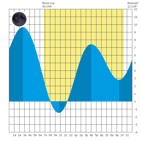 Nakchamik Island tide chart for Sunday, August 8, 2021