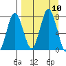 Nakchamik Island tide chart for Friday, September 10, 2021