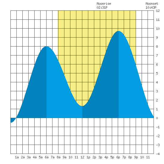 Nakchamik Island tide chart for Saturday, September 11, 2021