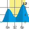 Nakchamik Island tide chart for Sunday, September 12, 2021