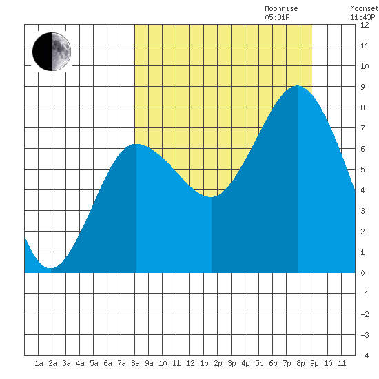 Nakchamik Island tide chart for Monday, September 13, 2021