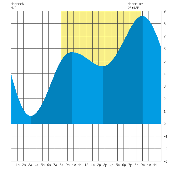 Nakchamik Island tide chart for Tuesday, September 14, 2021