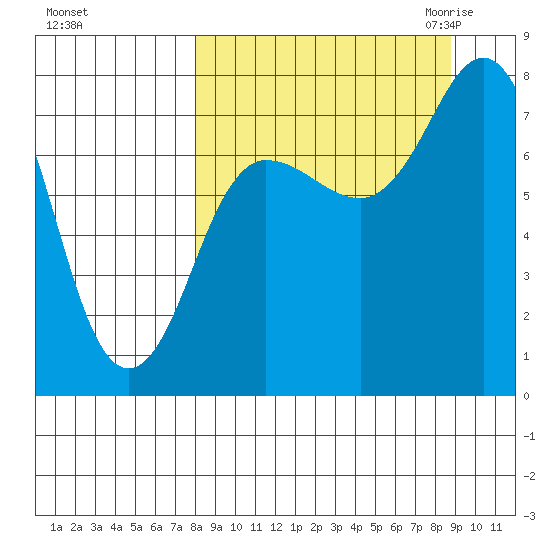 Nakchamik Island tide chart for Wednesday, September 15, 2021