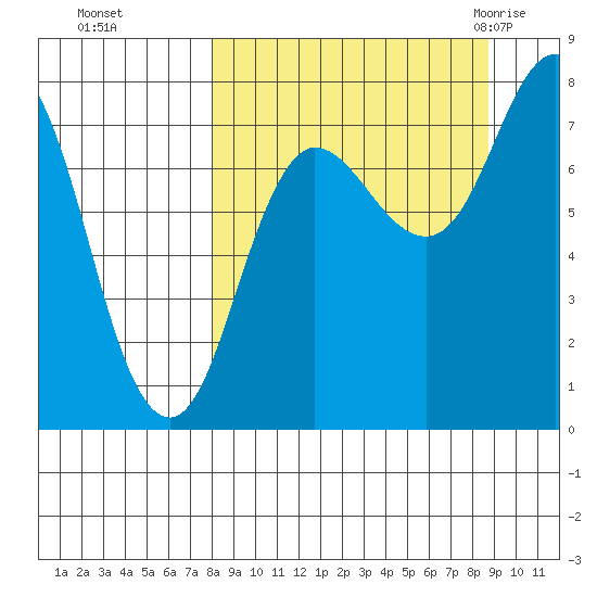Nakchamik Island tide chart for Thursday, September 16, 2021
