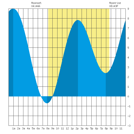 Nakchamik Island tide chart for Saturday, September 18, 2021