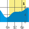 Nakchamik Island tide chart for Wednesday, September 1, 2021