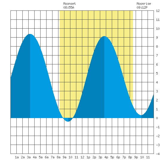 Nakchamik Island tide chart for Tuesday, September 21, 2021