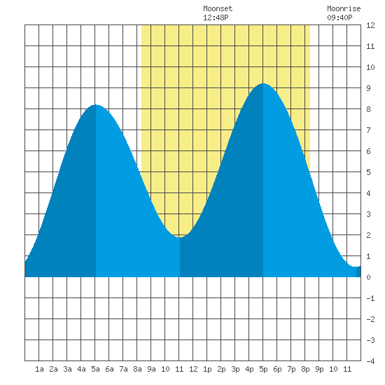 Nakchamik Island tide chart for Friday, September 24, 2021