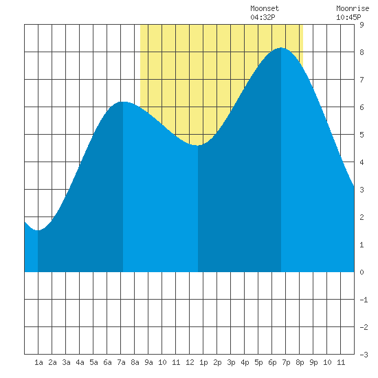 Nakchamik Island tide chart for Monday, September 27, 2021