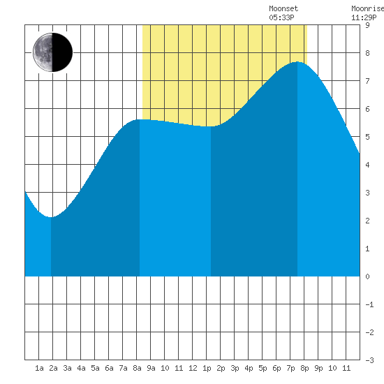 Nakchamik Island tide chart for Tuesday, September 28, 2021