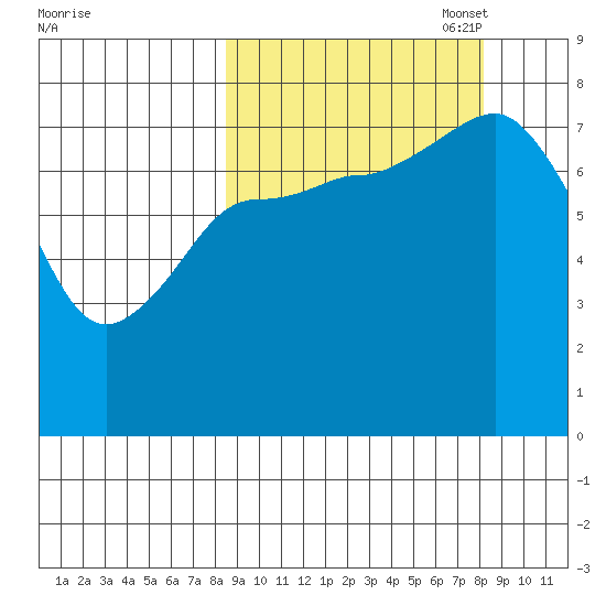 Nakchamik Island tide chart for Wednesday, September 29, 2021