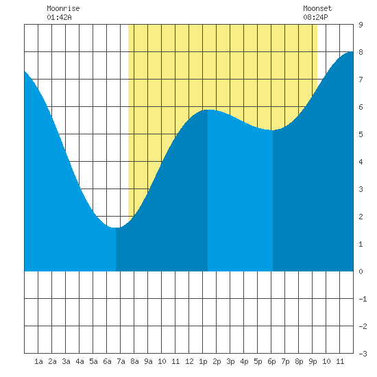 Nakchamik Island tide chart for Thursday, September 2, 2021