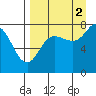 Nakchamik Island tide chart for Thursday, September 2, 2021
