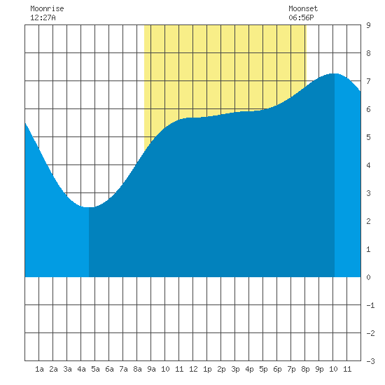Nakchamik Island tide chart for Thursday, September 30, 2021