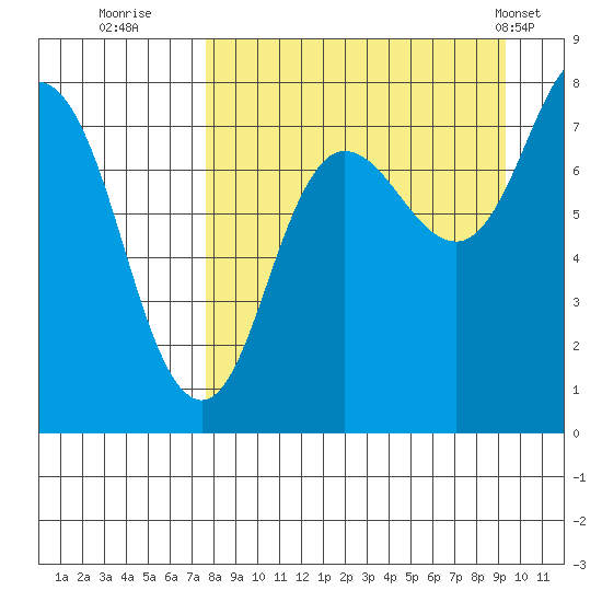 Nakchamik Island tide chart for Friday, September 3, 2021