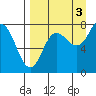 Nakchamik Island tide chart for Friday, September 3, 2021
