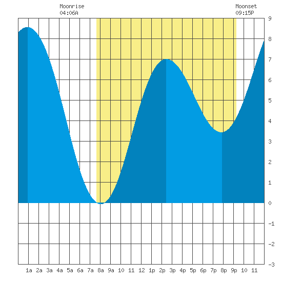 Nakchamik Island tide chart for Saturday, September 4, 2021