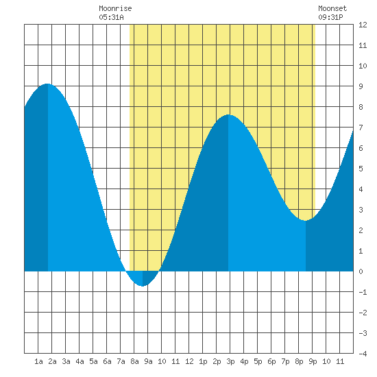 Nakchamik Island tide chart for Sunday, September 5, 2021