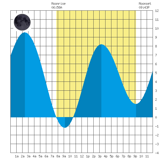 Nakchamik Island tide chart for Monday, September 6, 2021