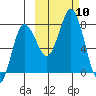 Nakchamik Island tide chart for Sunday, October 10, 2021