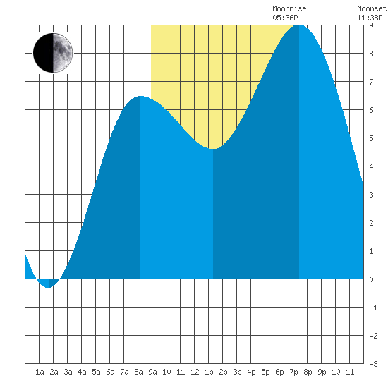 Nakchamik Island tide chart for Tuesday, October 12, 2021