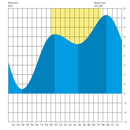 Nakchamik Island tide chart for Wednesday, October 13, 2021