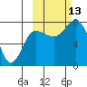 Nakchamik Island tide chart for Wednesday, October 13, 2021