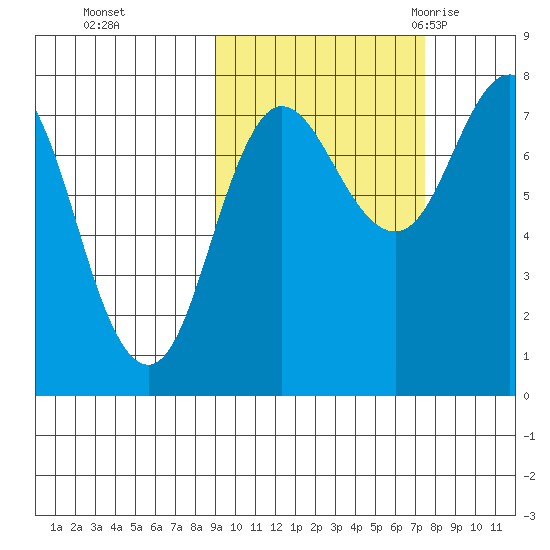 Nakchamik Island tide chart for Friday, October 15, 2021
