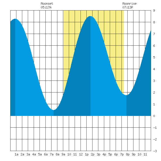 Nakchamik Island tide chart for Sunday, October 17, 2021