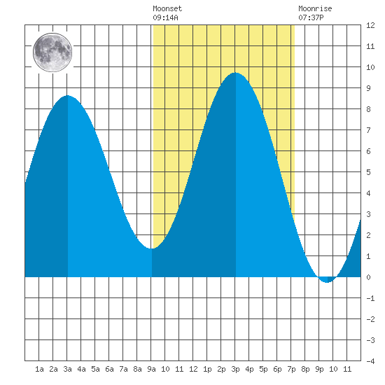 Nakchamik Island tide chart for Wednesday, October 20, 2021