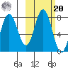 Nakchamik Island tide chart for Wednesday, October 20, 2021