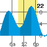 Nakchamik Island tide chart for Friday, October 22, 2021