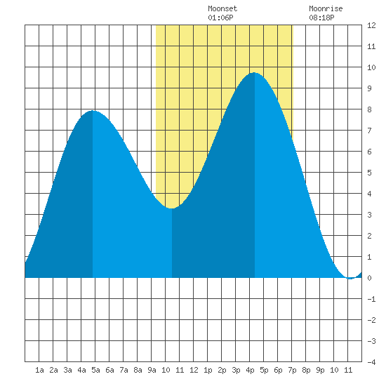 Nakchamik Island tide chart for Saturday, October 23, 2021