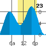 Nakchamik Island tide chart for Saturday, October 23, 2021