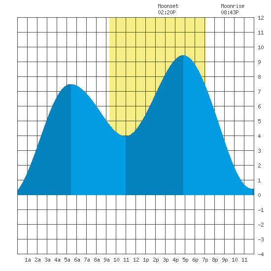 Nakchamik Island tide chart for Sunday, October 24, 2021