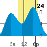 Nakchamik Island tide chart for Sunday, October 24, 2021