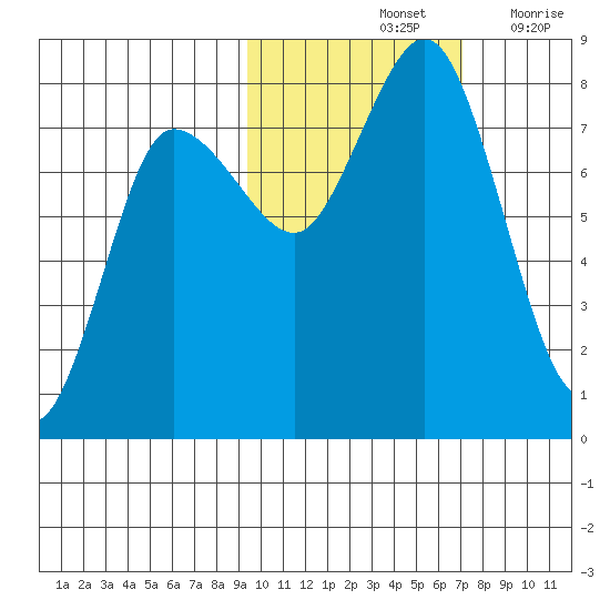 Nakchamik Island tide chart for Monday, October 25, 2021