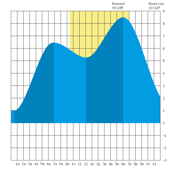 Nakchamik Island tide chart for Tuesday, October 26, 2021