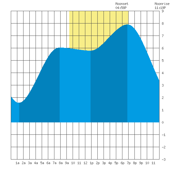 Nakchamik Island tide chart for Wednesday, October 27, 2021